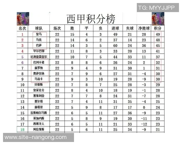 西甲最新积分榜分析马竞仍落后巴萨六分皇马紧随其后排名第二